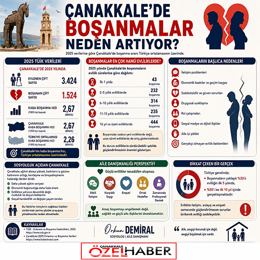 ÇANAKKALE’DE BOŞANMALAR NEDEN ARTIYOR..?